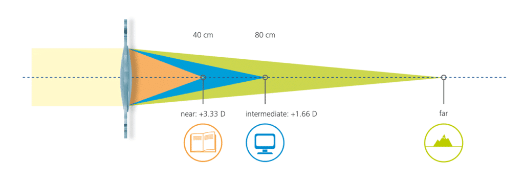 tri vision range