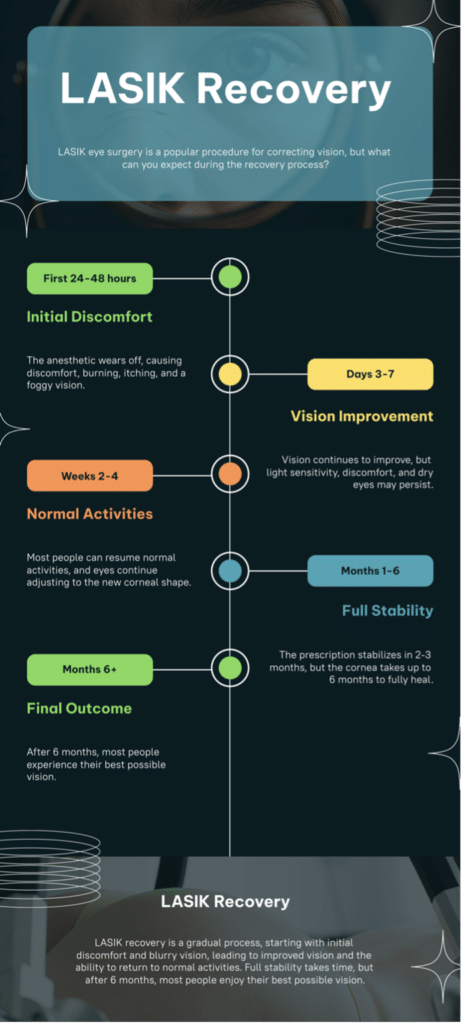 Lasik Recovery
