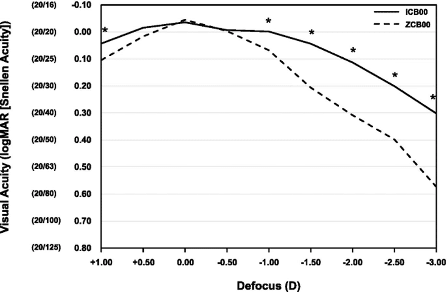 How IOL Materials Affect Patient Outcomes